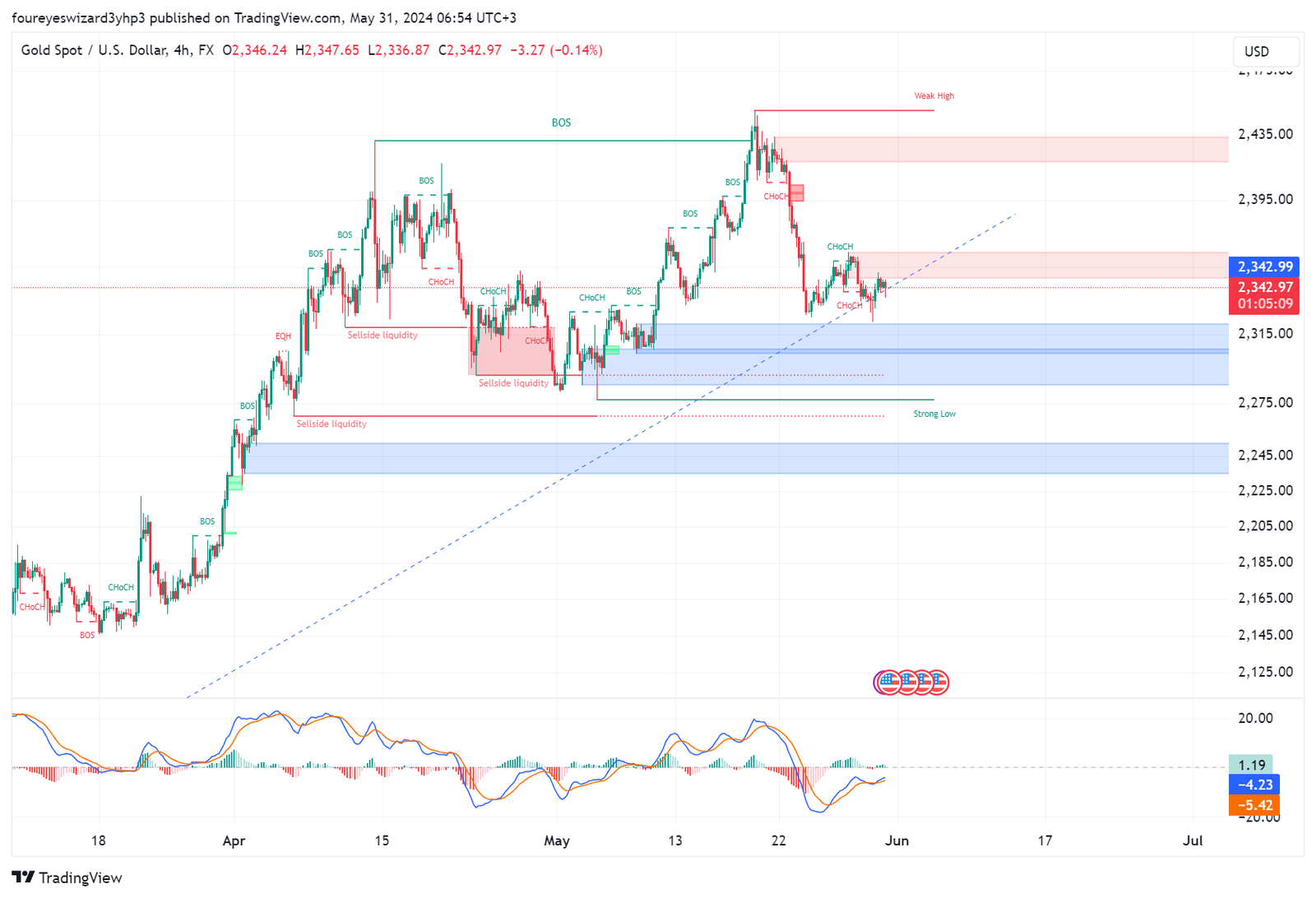 Analisis XAUUSD Timeframe 4 Jam: Kenaikan di Atas Trendline Support